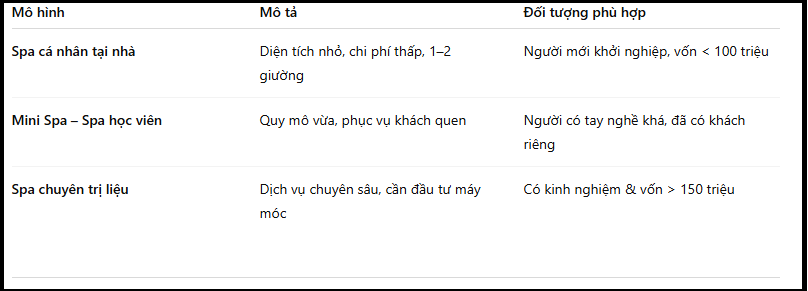 Chọn mô hình spa phù hợp với năng lực